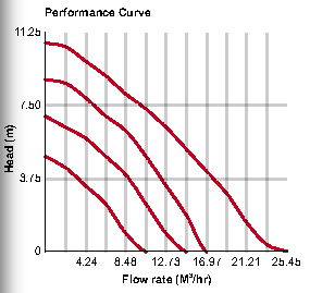 heavy duty pump graph