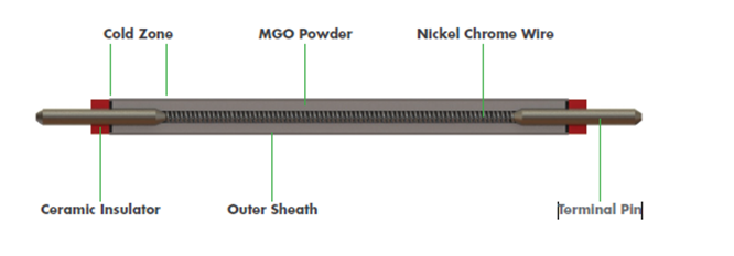 Tubular/Finned Elements - Heatrod Elements